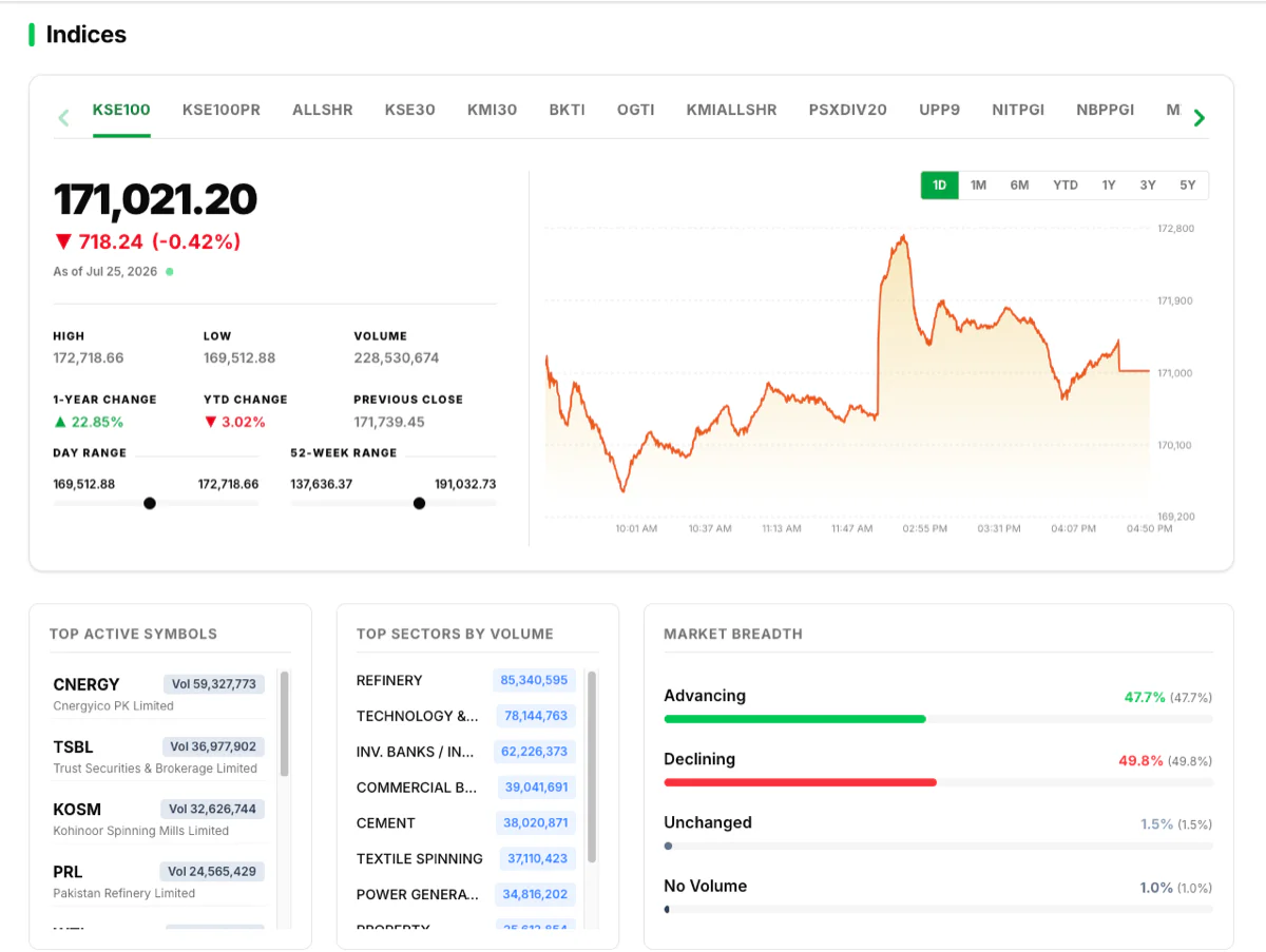 KSE-100 index dashboard on Stock AI PSX