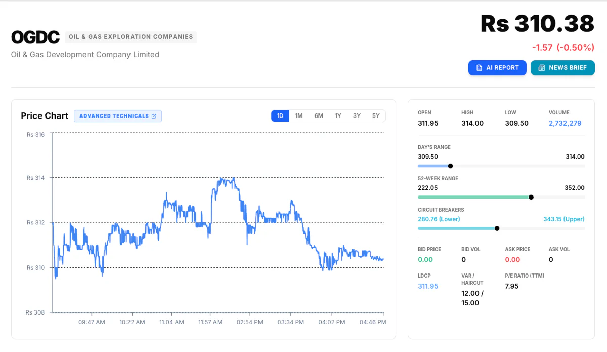 OGDC live price chart and market data on Stock AI PSX