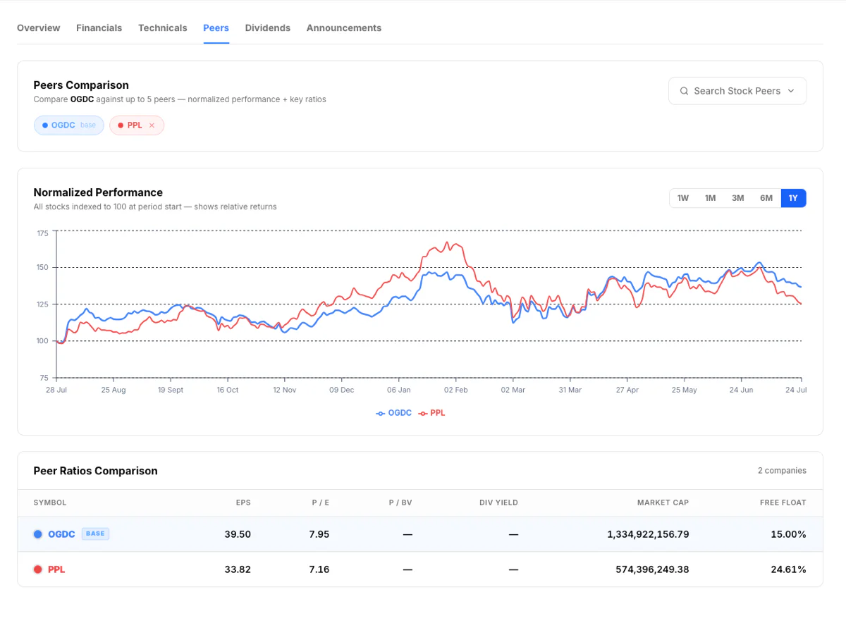 OGDC vs PPL peer comparison on Stock AI PSX