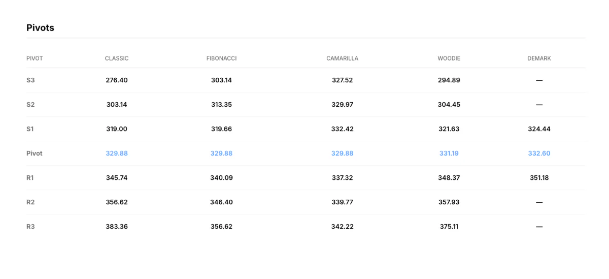Classic, Fibonacci, Camarilla, Woodie and DeMark pivot levels